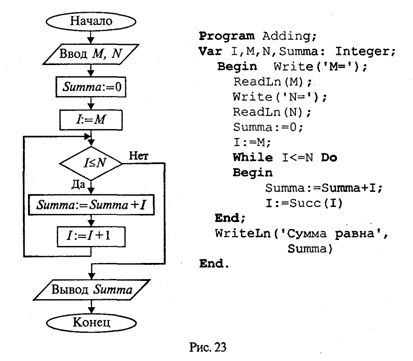 Основные конструкции языка Pascal